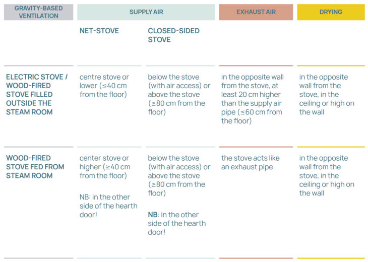 Layout drawings gravity based