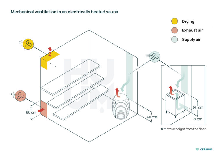 Mechanical ventilation