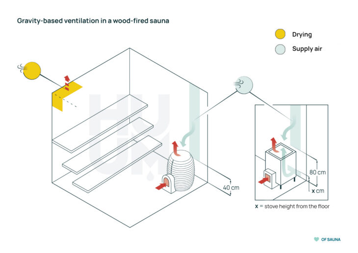gravitu based ventilation wood fired